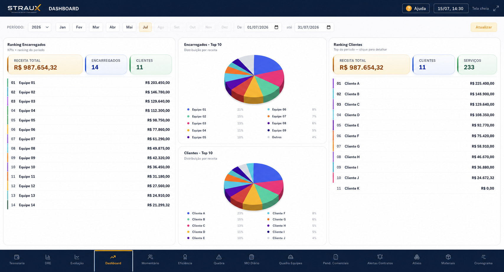Demonstração sanitizada do dashboard executivo STRAUX com rankings, indicadores e distribuição por receita.