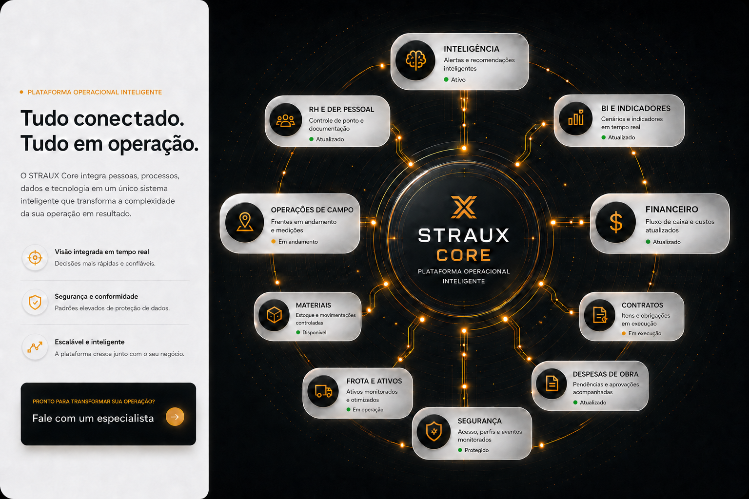 STRAUX Core no centro de um ecossistema operacional conectado a Inteligência, RH e Dep. Pessoal, BI e Indicadores, Financeiro, Contratos, Despesas de Obra, Segurança, Frota e Ativos, Materiais e Operações de Campo.